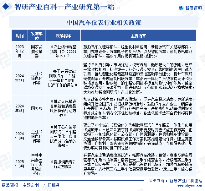中國汽車儀表行業(yè)相關(guān)政策