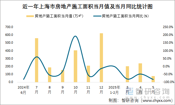 近一年上海市房地產(chǎn)施工面積當(dāng)月值及當(dāng)月同比統(tǒng)計圖