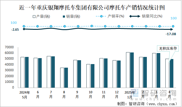 近一年重慶銀翔摩托車(chē)集團(tuán)有限公司摩托車(chē)產(chǎn)銷(xiāo)情況統(tǒng)計(jì)圖