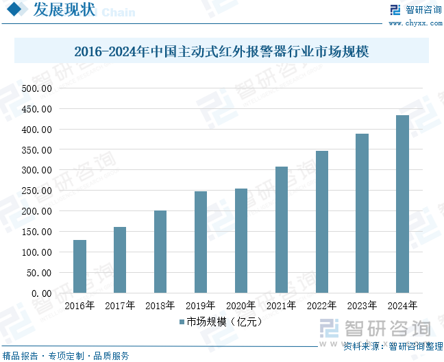 2016-2024年中國主動式紅外報警器行業(yè)市場規(guī)模