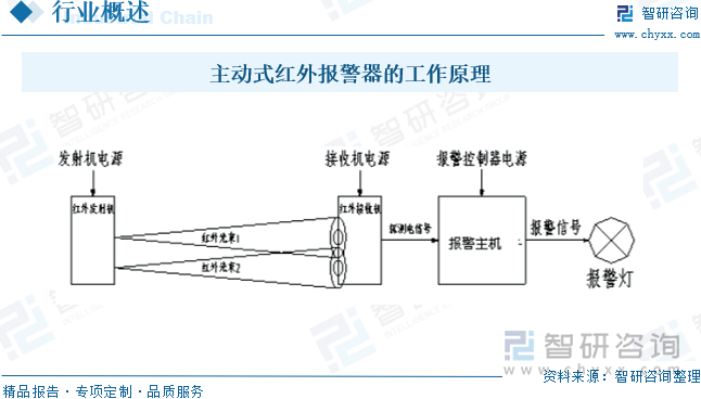 主動式紅外報警器的工作原理