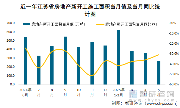 近一年江蘇省房地產(chǎn)新開(kāi)工施工面積當(dāng)月值及當(dāng)月同比統(tǒng)計(jì)圖
