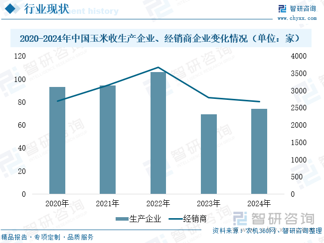 2020-2024年中國(guó)玉米收生產(chǎn)企業(yè)、經(jīng)銷商企業(yè)變化情況（單位：家）