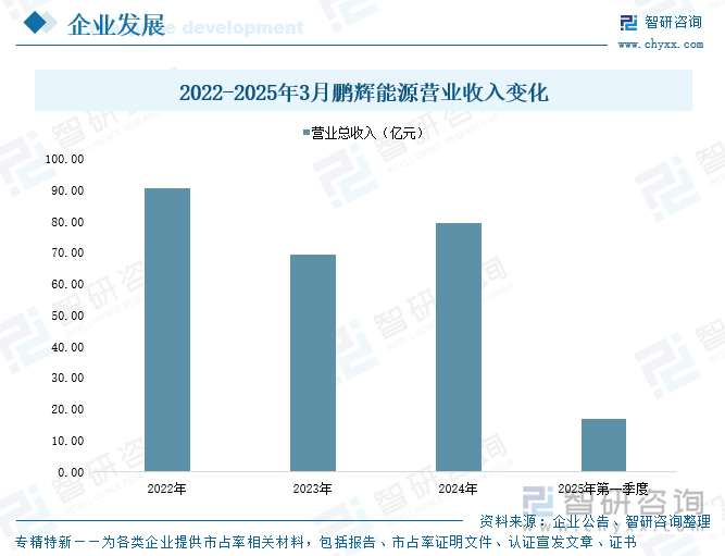 2022-2025年3月鵬輝能源營(yíng)業(yè)收入變化