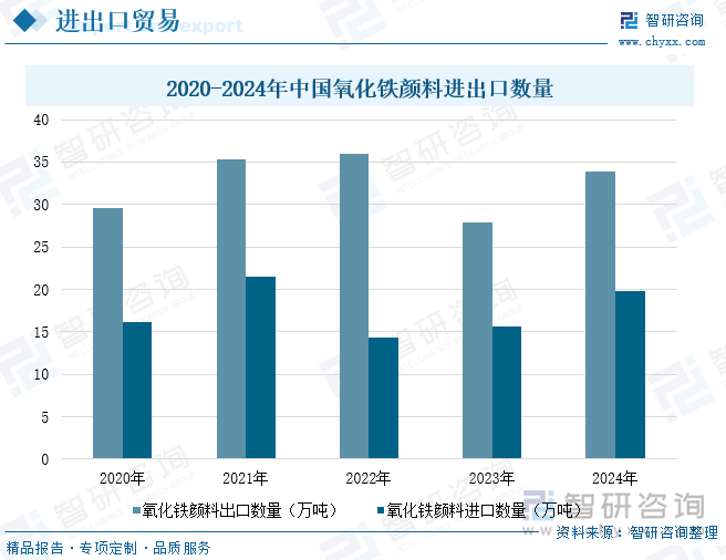 2020-2024年中國氧化鐵顏料進出口數(shù)量
