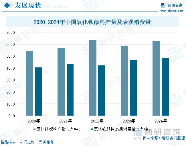 2020-2024年中國氧化鐵顏料產(chǎn)量