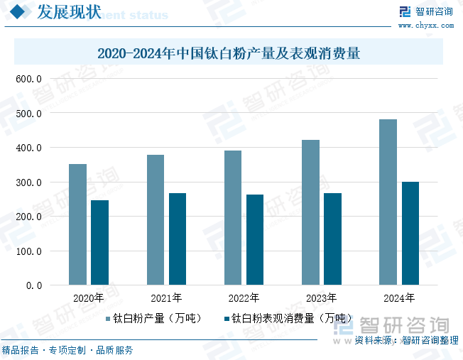 2020-2024年中國鈦白粉產(chǎn)量及表觀消費量