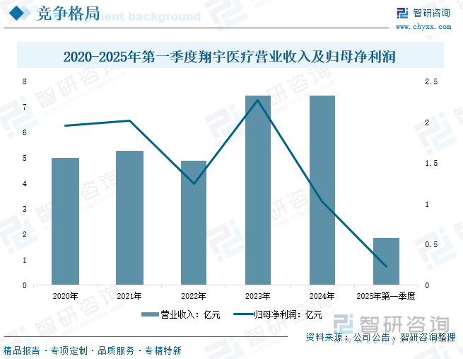 2020-2025年第一季度翔宇醫(yī)療營(yíng)業(yè)收入及歸母凈利潤(rùn)