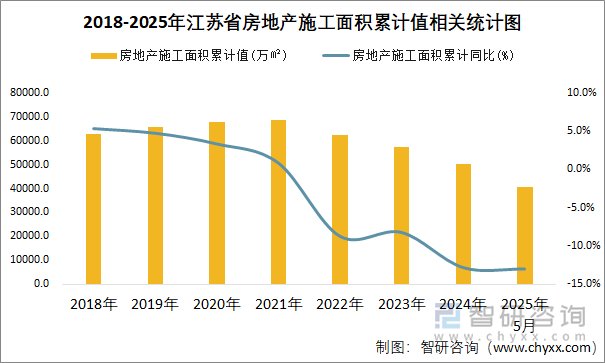 2018-2025年江蘇省房地產(chǎn)施工面積累計(jì)值相關(guān)統(tǒng)計(jì)圖