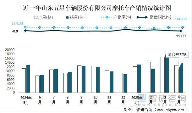 近一年山東五星車輛股份有限公司摩托車產銷情況統(tǒng)計圖