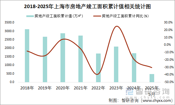 2018-2025年上海市房地產(chǎn)竣工面積累計(jì)值相關(guān)統(tǒng)計(jì)圖