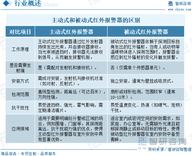 主動式和被動式紅外報警器的區(qū)別