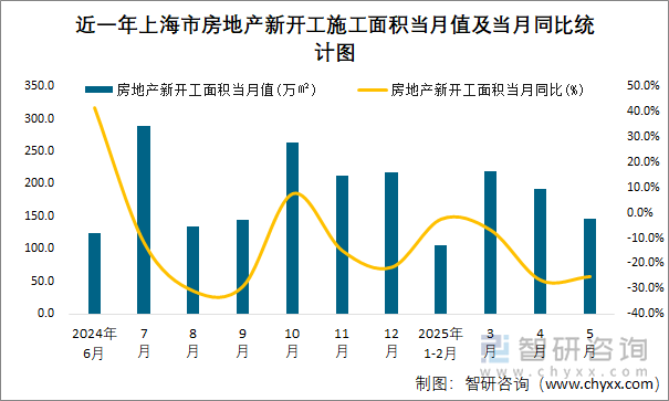 近一年上海市房地產(chǎn)新開(kāi)工施工面積當(dāng)月值及當(dāng)月同比統(tǒng)計(jì)圖
