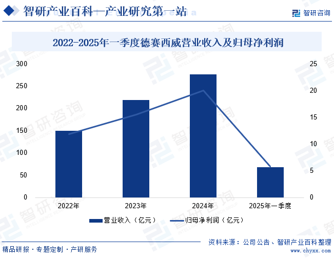 2022-2025年一季度德賽西威營業(yè)收入及歸母凈利潤