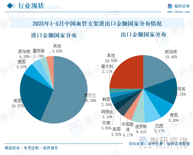 2025年1-5月中國血管支架進出口金額國家分布情況