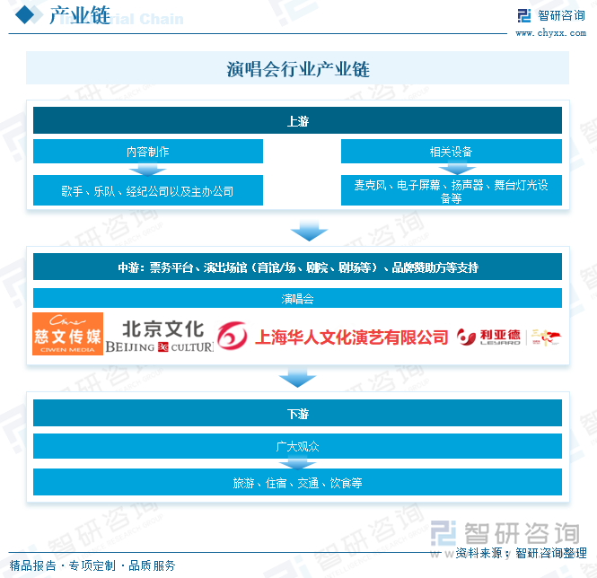 演唱會行業(yè)產(chǎn)業(yè)鏈