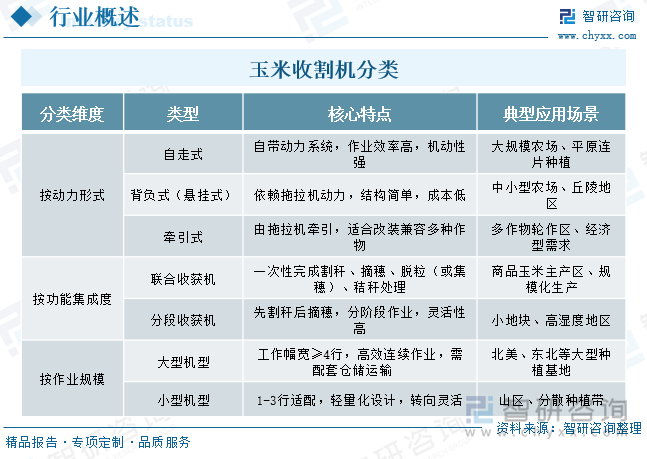 玉米收割機(jī)分類