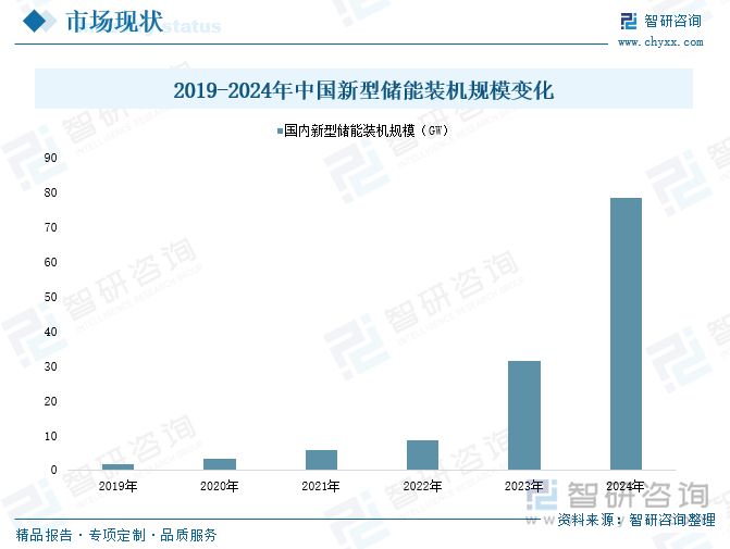 2019-2024年中國(guó)新型儲(chǔ)能裝機(jī)規(guī)模變化