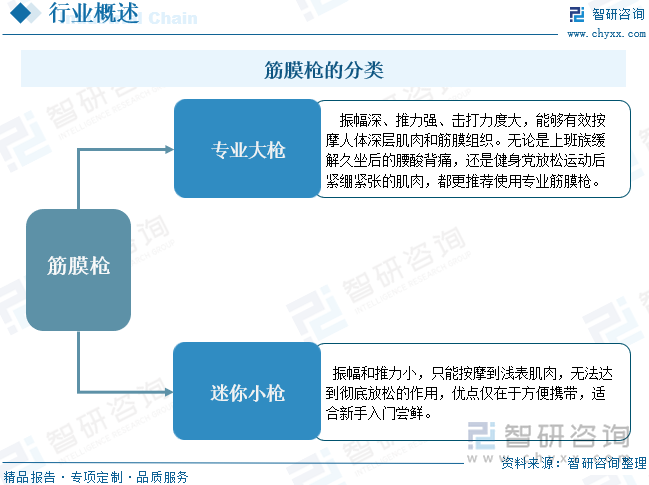 筋膜槍的分類