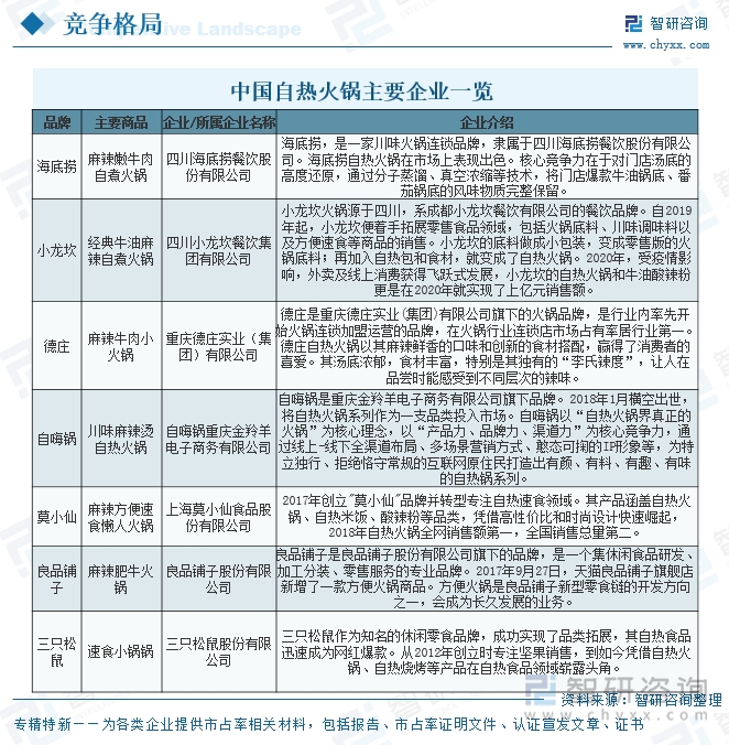 中國自熱火鍋主要企業(yè)一覽