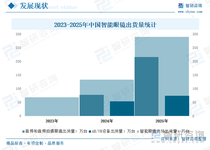 2023-2025年中國智能眼鏡出貨量統(tǒng)計