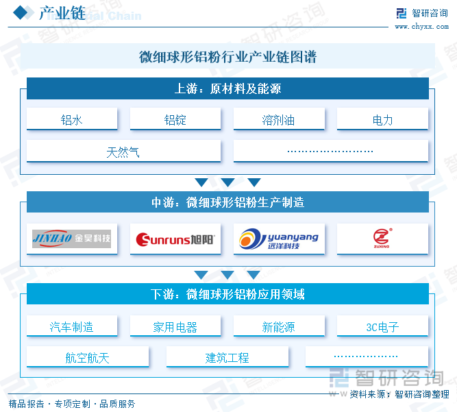 微細(xì)球形鋁粉行業(yè)產(chǎn)業(yè)鏈圖譜