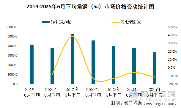 2019-2025年6月下旬角鋼（5#）市場價(jià)格變動(dòng)統(tǒng)計(jì)圖