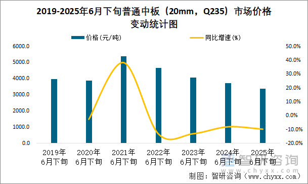 2019-2025年6月下旬普通中板（20mm，Q235）市场价格变动统计图