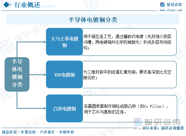 半导体电镀铜分类