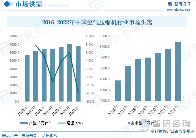 我國空氣壓縮機行業(yè)經(jīng)過多年的發(fā)展，目前已處于比較成熟的階段，品牌型號多樣，國內(nèi)同類型產(chǎn)品與國際知名品牌在生產(chǎn)能力、制造水平、產(chǎn)品質(zhì)量、可靠性上已經(jīng)日趨接近，并且與國際品牌相比具有較高的性價比優(yōu)勢，市場實現(xiàn)充分競爭。國內(nèi)石化、機械、鋼鐵、電力和冶金等空氣壓縮機主要下游行業(yè)的快速發(fā)展，拉動了國內(nèi)市場對空氣壓縮機的需求。此外，隨著全球壓縮機產(chǎn)業(yè)向中國的轉(zhuǎn)移，受出口市場需求的推動，中國國內(nèi)空氣壓縮機的產(chǎn)量也隨之高速增長。據(jù)統(tǒng)計，截至2022年我國空氣壓縮機產(chǎn)量為6819.4萬臺，需求量為5493.4萬臺。