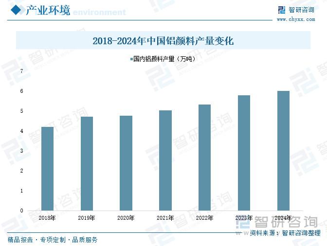 2018-2024年中國鋁顏料產(chǎn)量變化