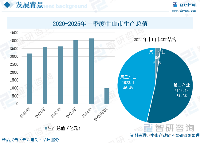2020-2025年一季度中山市生產(chǎn)總值