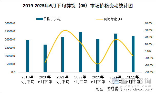 2019-2025年6月下旬锌锭（0#）市场价格变动统计图