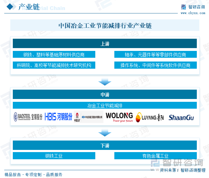 中國(guó)冶金工業(yè)節(jié)能減排行業(yè)產(chǎn)業(yè)鏈