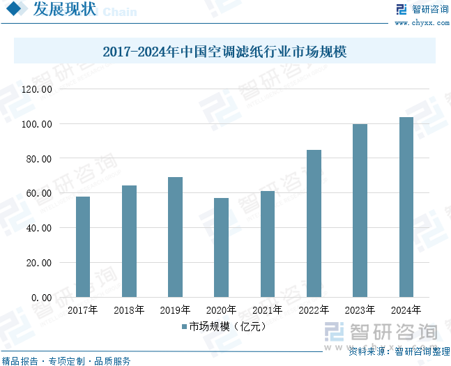 2017-2024年中國(guó)空調(diào)濾紙行業(yè)市場(chǎng)規(guī)模