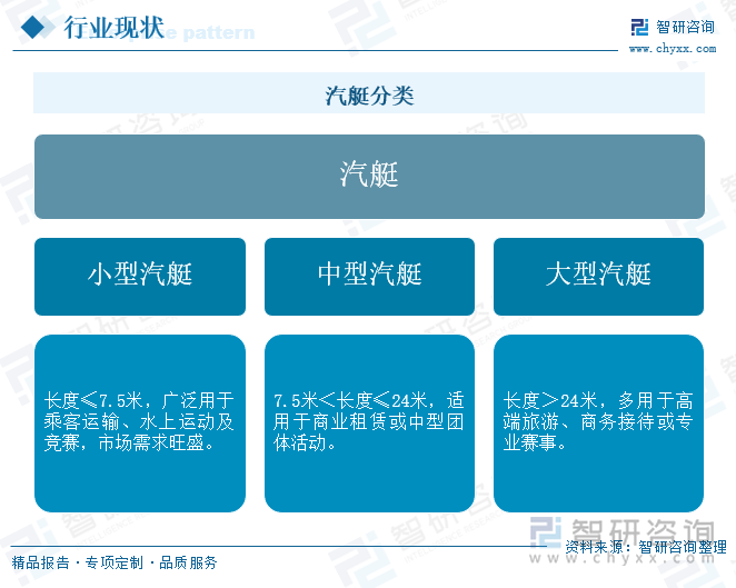 汽艇分類
