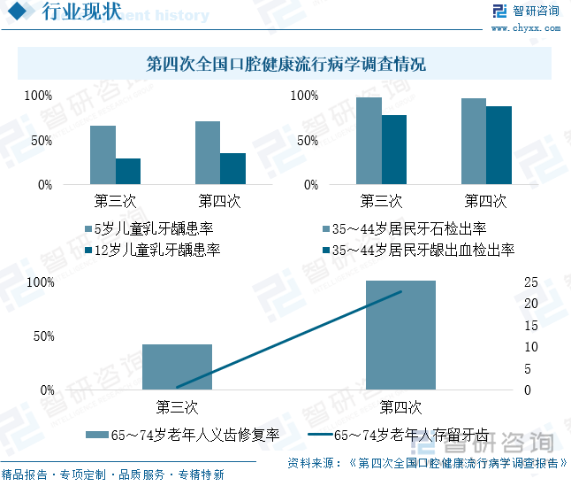 第四次全国口腔健康流行病学调查情况