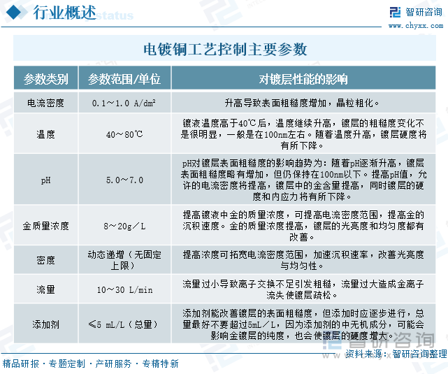 电镀铜工艺控制主要参数
