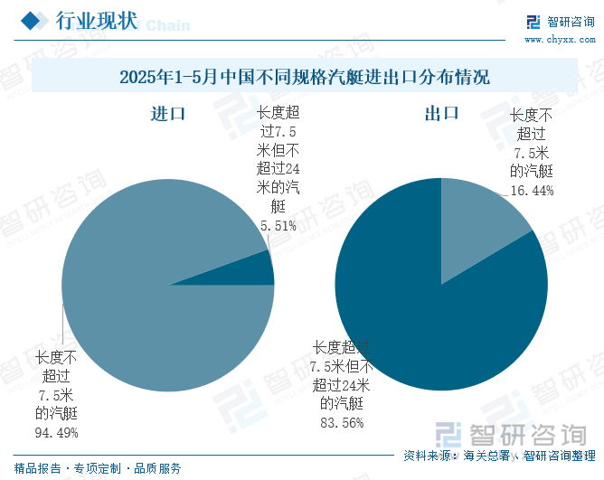 2025年1-5月中國(guó)不同規(guī)格汽艇進(jìn)出口分布情況