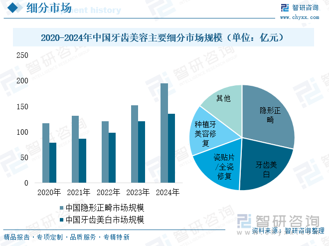 2020-2024年中国牙齿美容主要细分市场规模（单位：亿元）