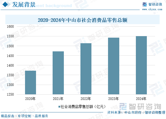 2020-2024年中山市社會(huì)消費(fèi)品零售總額