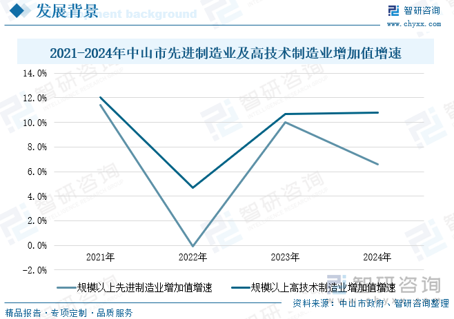 2021-2024年中山市先進(jìn)制造業(yè)及高技術(shù)制造業(yè)增加值增速