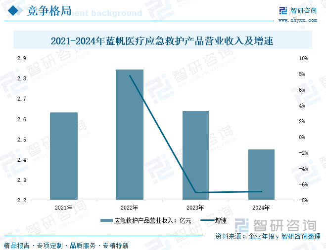 2021-2024年藍(lán)帆醫(yī)療應(yīng)急救護(hù)產(chǎn)品營業(yè)收入及增速