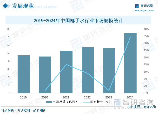 2019-2024年中國椰子水行業(yè)市場規(guī)模統(tǒng)計