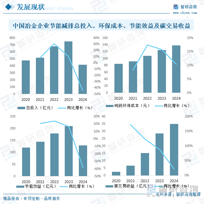 2020-2024年中國(guó)冶金企業(yè)節(jié)能減排總投入、噸鋼環(huán)保成本、節(jié)能效益及碳交易收益統(tǒng)計(jì)