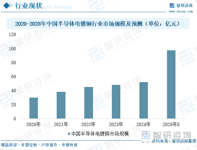2020-2028中国半导体电镀铜行业市场规模及预测（单位：亿元）