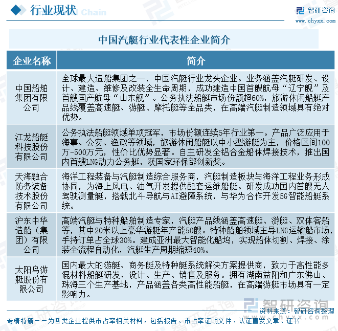 中國(guó)汽艇行業(yè)代表性企業(yè)簡(jiǎn)介