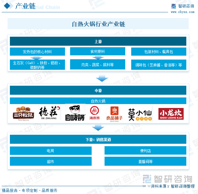 自熱火鍋行業(yè)產業(yè)鏈