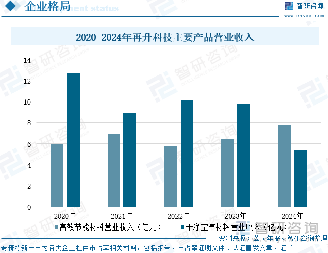 2020-2024年再升科技主要產(chǎn)品營(yíng)業(yè)收入