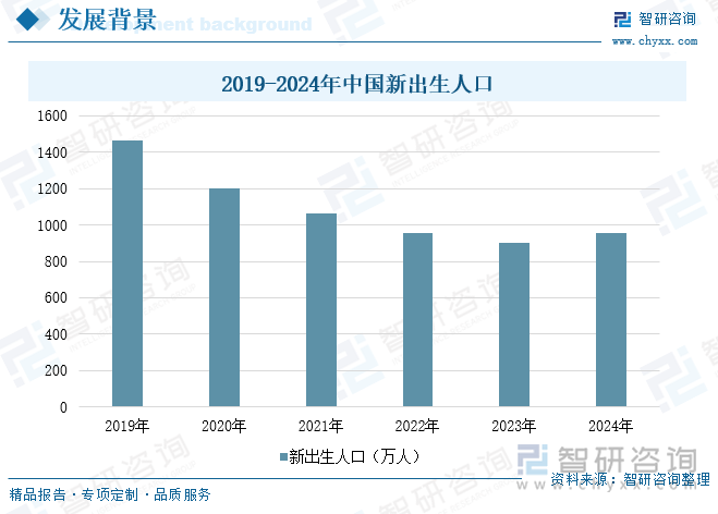 2019-2024年中國新出生人口數(shù)量